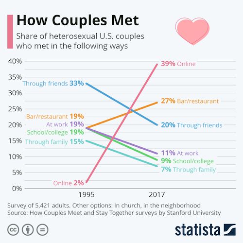 Statista: How Couples Meet & Stay Together Survey Responses in Graph